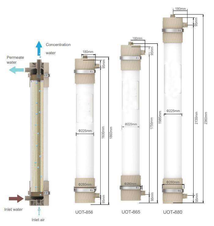 ultrafiltration membrane modules with PVDF m